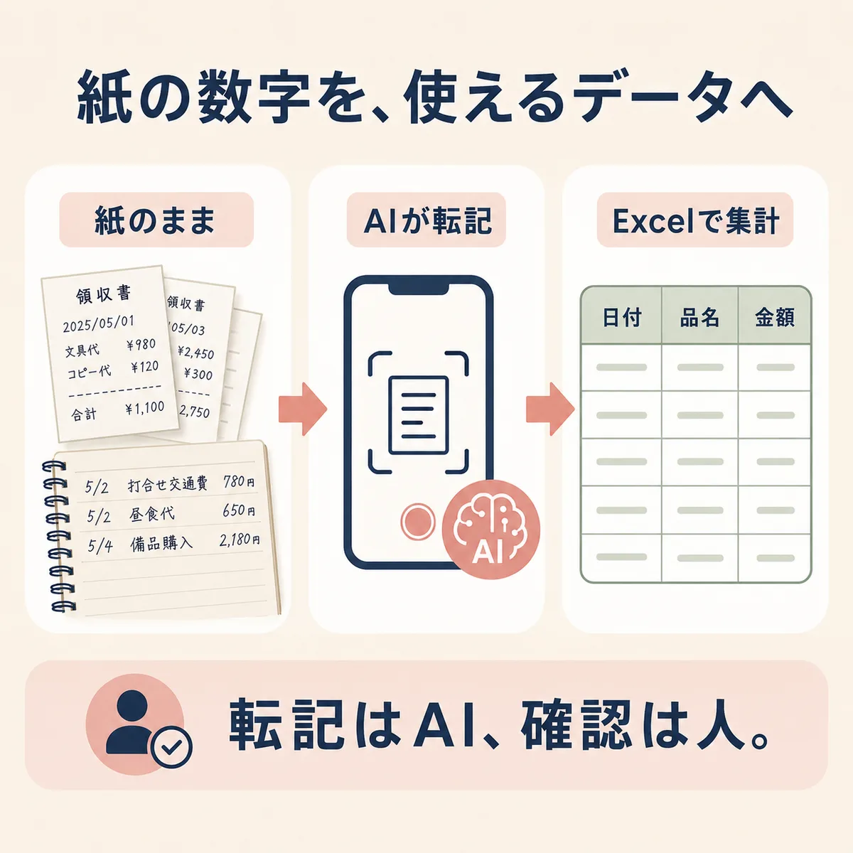 「紙の数字を、使えるデータへ」の図解——レシートや手書きノートを紙のまま置いておくのではなく、スマホで撮ってAIが転記し、日付・品名・金額のExcelで集計する3段階。転記はAI、確認は人