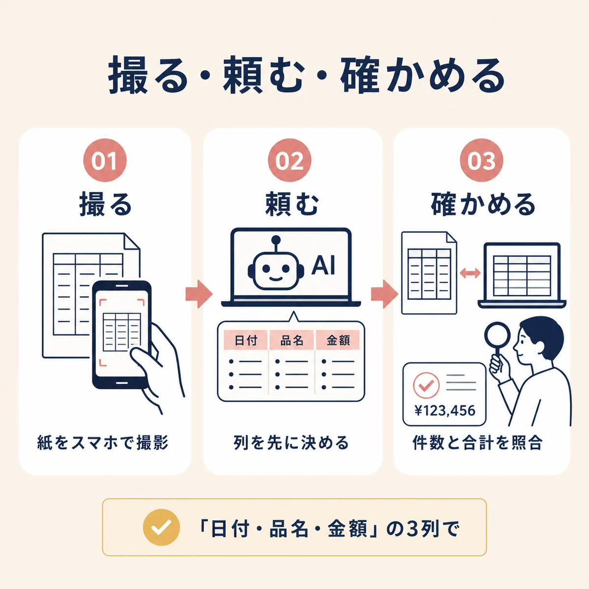 「撮る・頼む・確かめる」3ステップの図解——01 紙をスマホで撮影する、02 AIに頼むときは日付・品名・金額と列を先に決める、03 出てきた表は件数と合計を元の紙と照合する