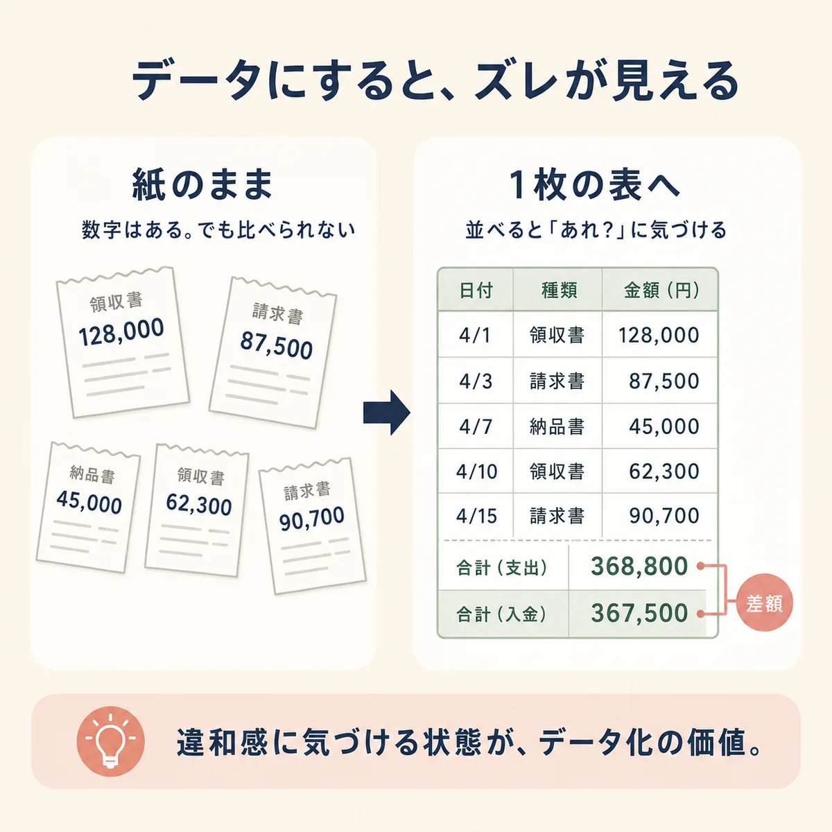 「データにすると、ズレが見える」の図解——紙のままでは数字があっても比べられないが、1枚の表にそろえると支出合計と入金合計の差額に気づける