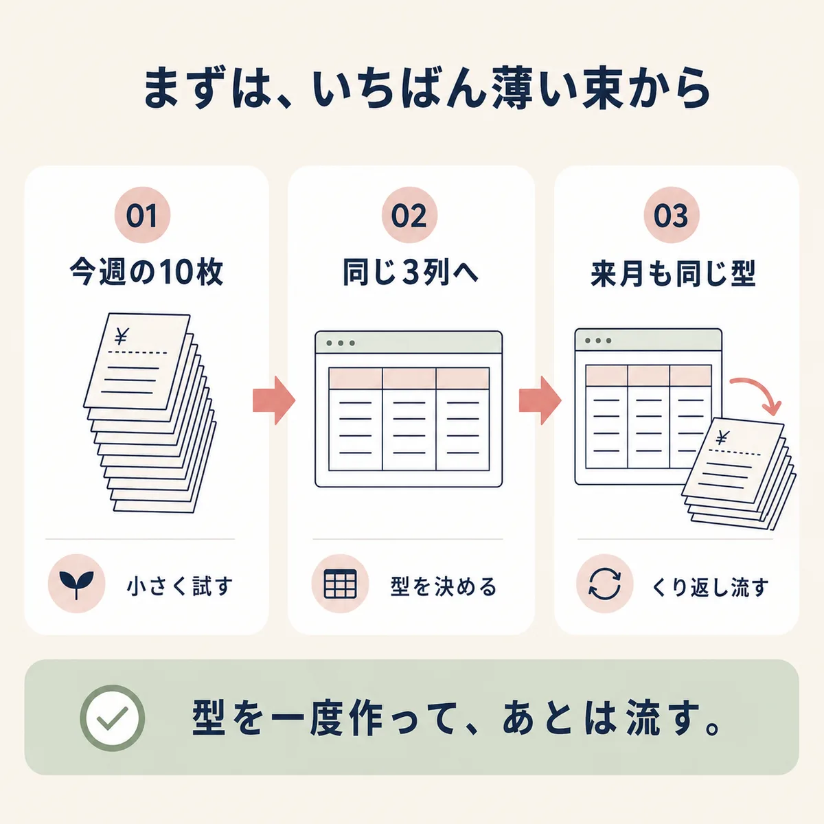 「まずは、いちばん薄い束から」の図解——01 今週の10枚で小さく試す、02 同じ3列の表へそろえて型を決める、03 来月も同じ型に流し込む。型を一度作って、あとは流す