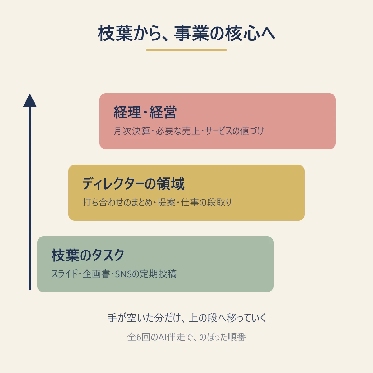 「枝葉から、事業の核心へ」の図解——下段が枝葉のタスク（スライド・企画書・SNSの定期投稿）、中段がディレクターの領域（打ち合わせのまとめ・提案・仕事の段取り）、上段が経理・経営（月次決算・必要な売上・サービスの値づけ）。手が空いた分だけ上の段へ移っていく