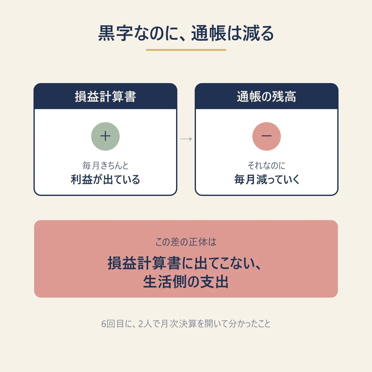「黒字なのに、通帳は減る」の図解——損益計算書では毎月きちんと利益が出ているのに、通帳の残高は毎月減っていく。この差の正体は、損益計算書に出てこない生活側の支出
