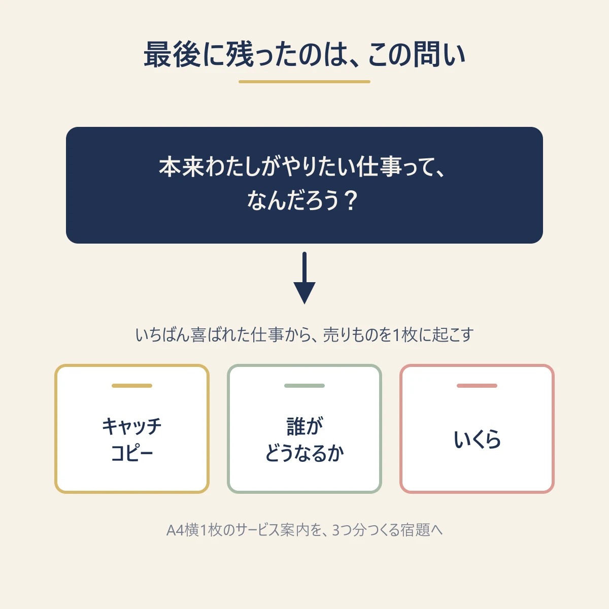 「最後に残ったのは、この問い」の図解——本来わたしがやりたい仕事ってなんだろう？という問いから、キャッチコピー・誰がどうなるか・いくら、の3点をA4横1枚のサービス案内に起こす