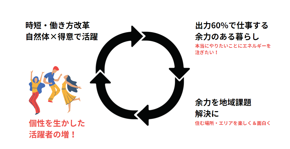 講座スライド。「時短・働き方改革」「出力60%で仕事する余力のある暮らし」「余力を地域課題解決に」「個性を生かした活躍者の増」の4つが、矢印でつながって循環している図