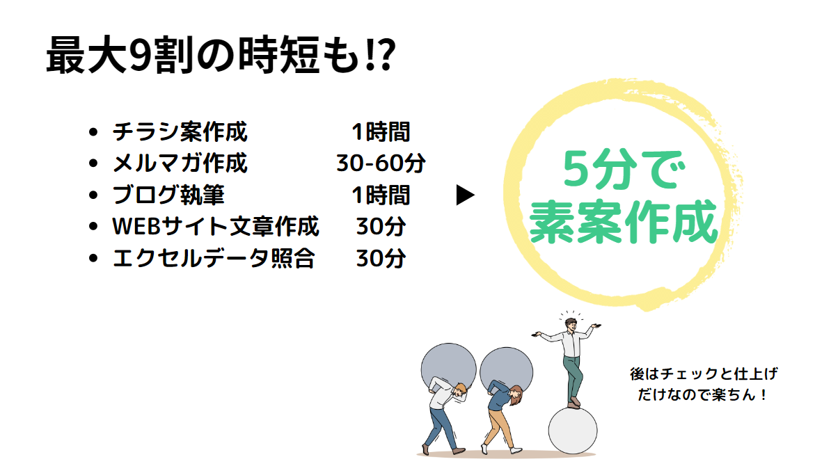 講座スライド「最大9割の時短も!?」。チラシ案作成1時間、メルマガ作成30〜60分、ブログ執筆1時間、WEBサイト文章作成30分、エクセルデータ照合30分が、ChatGPTを使うと5分で素案作成になり、あとはチェックと仕上げだけ、という対比の図