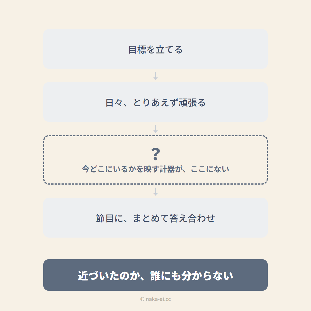 目標を立てて、日々とりあえず頑張り、節目にまとめて答え合わせする流れの図解——途中に『今どこにいるかを映す計器』が抜けている