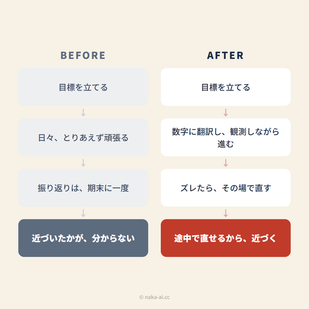 目標達成のBefore/After比較図解——『とりあえず頑張って期末に一度振り返る』やり方と、『数字に翻訳して観測しながら進み、ズレたらその場で直す』やり方