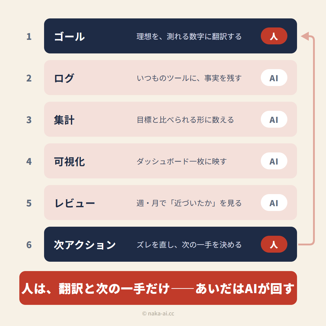目標達成ループ6つのレイヤーの図解——人が担うのはゴールの翻訳と次アクションだけで、あいだのログ・集計・可視化・レビューはAIが回し、6が終わると1へ返る