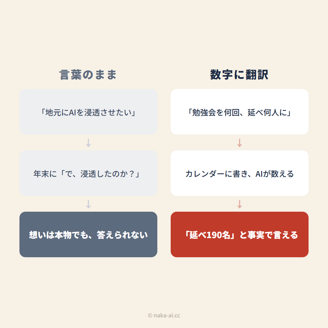 「地元にAIを浸透させたい」を「勉強会を何回・延べ何人に」へ数字に翻訳するBefore/After図解——言葉のままでは年末に答えられず、翻訳するとカレンダーとAIで数えられて「延べ190名」と事実で言える