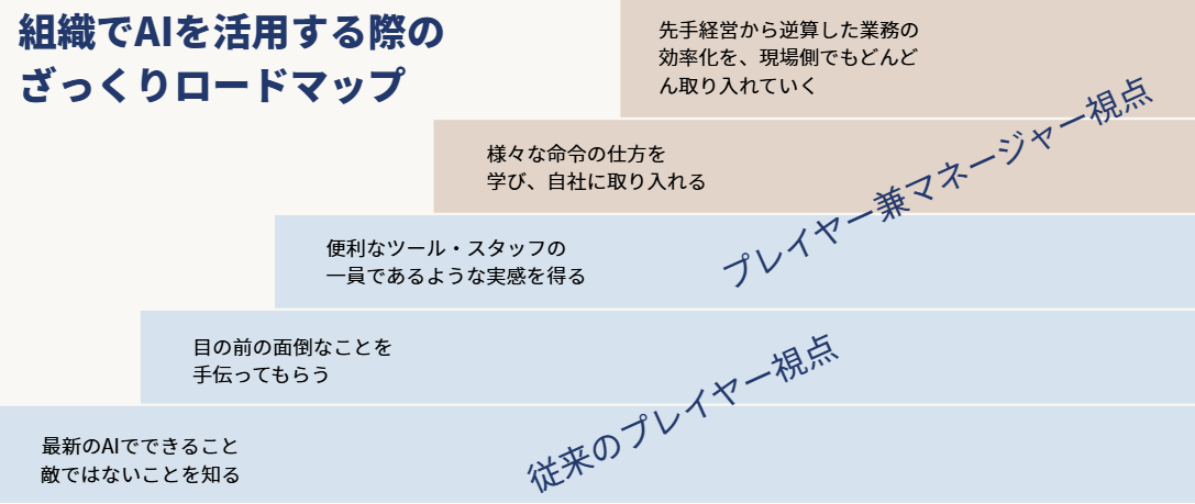 組織でAIを活用する際のざっくりロードマップ。最新のAIでできること・敵ではないことを知る→目の前の面倒なことを手伝ってもらう→便利なツール・スタッフの一員のような実感を得る→様々な命令の仕方を学び自社に取り入れる→先手経営から逆算した効率化を現場でも、の5段階を階段で示した図