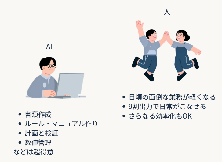 AIが得意なこと（書類作成・ルールやマニュアル作り・計画と検証・数値管理）と、そのぶん人に返ってくること（日頃の面倒な業務が軽くなる・9割ほどの出力で日常がこなせる・さらなる効率化もできる）を対比した図