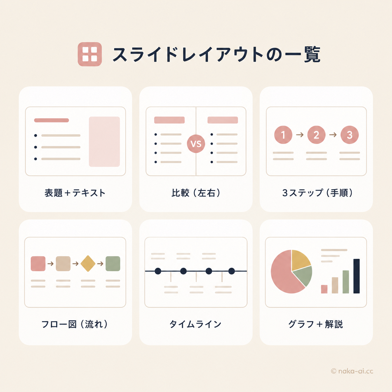 スライドレイアウトの一覧。表題+テキスト、比較（左右）、3ステップ（手順）、フロー図（流れ）、タイムライン、グラフ+解説の6種類を並べたカード図