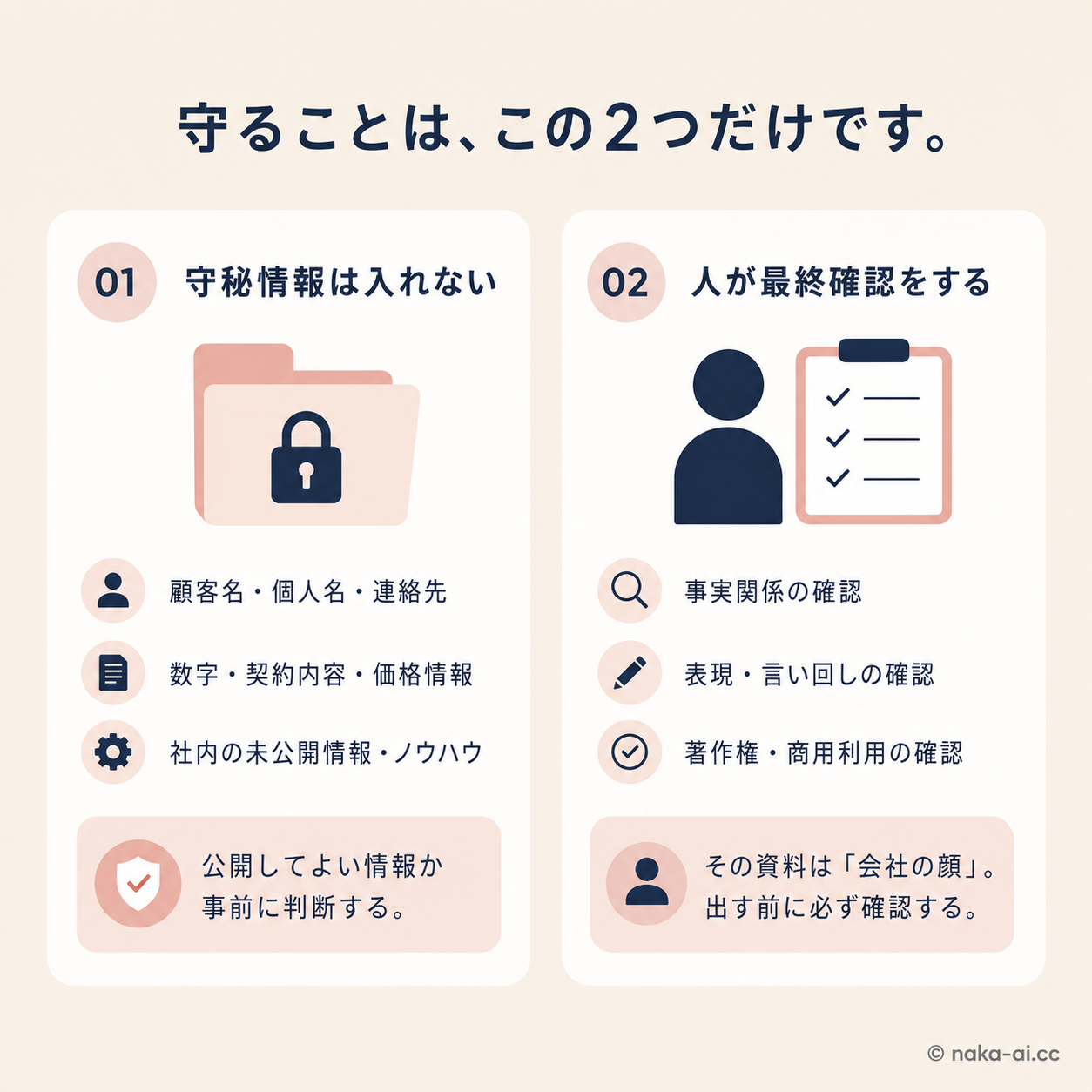 守ることは、この2つだけです、の図。01 守秘情報は入れない（顧客名・個人名・連絡先／数字・契約内容・価格情報／社内の未公開情報・ノウハウ。公開してよい情報か事前に判断する）。02 人が最終確認をする（事実関係・表現や言い回し・著作権と商用利用を確認。その資料は会社の顔、出す前に必ず確認する）