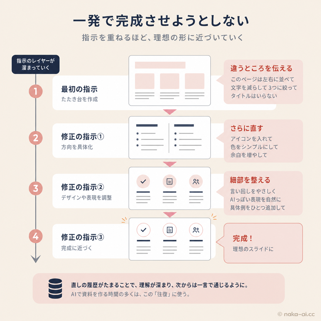 一発で完成させようとしない、の図。最初の指示でたたき台を作成し、修正の指示①で方向を具体化、②でデザインや表現を調整、③で完成に近づく。指示のレイヤーが溜まっていき、直しの履歴がたまることで理解が深まり、次からは一言で通じるようになる